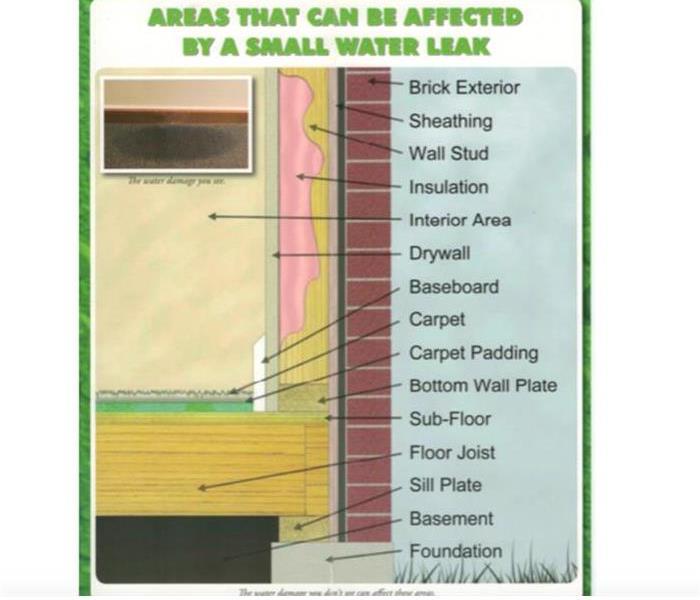 A diagram showing areas of the home that you can't see that can be affected by a water leak